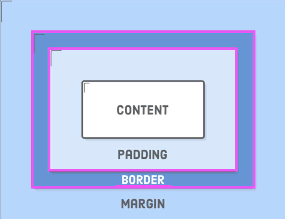 Diagram of the box model border