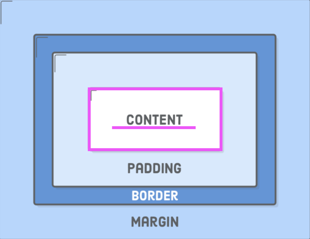 Diagram of the box model content