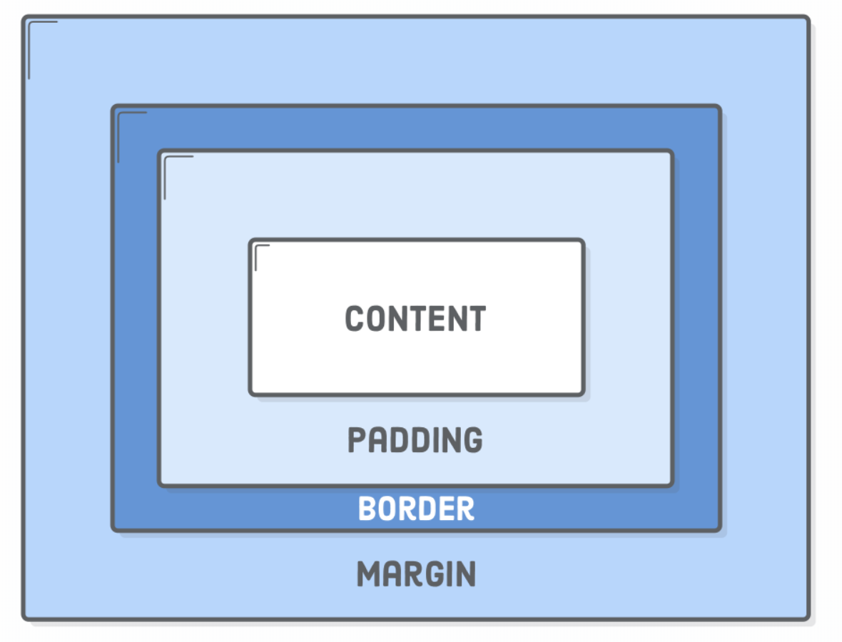 Diagram of the CSS box model