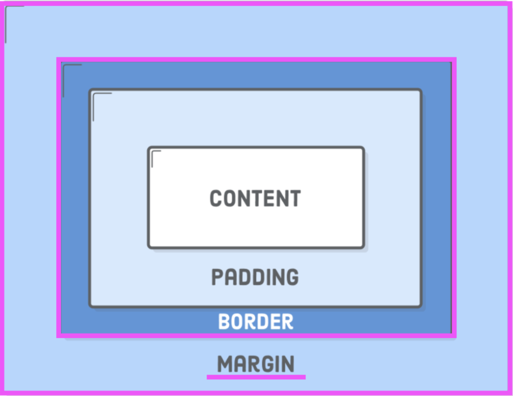 Diagram of the box model margin
