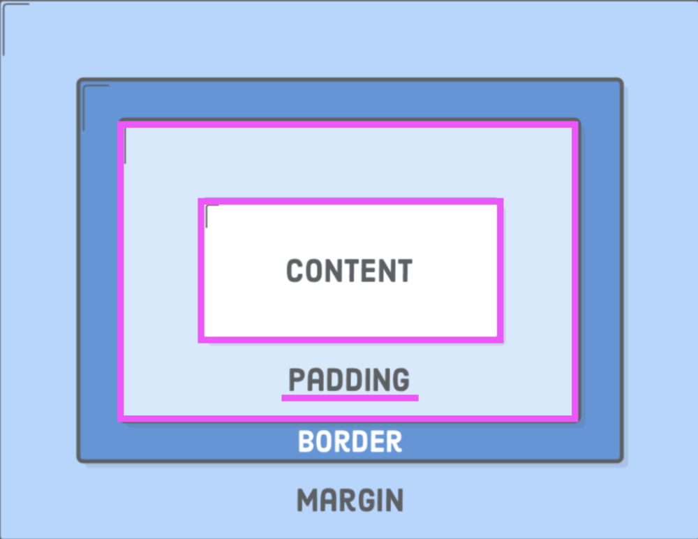 Diagram of the box model padding