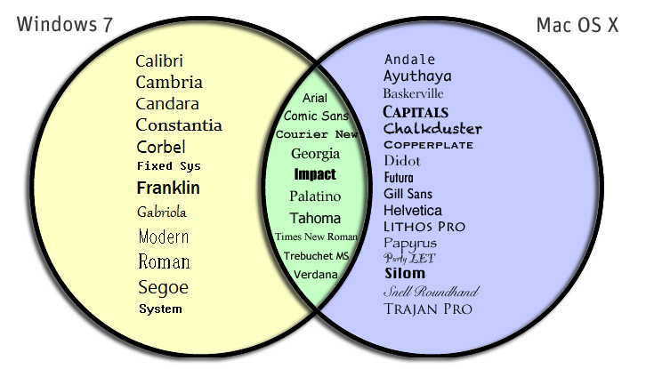 Venn diamgram of
          fonts